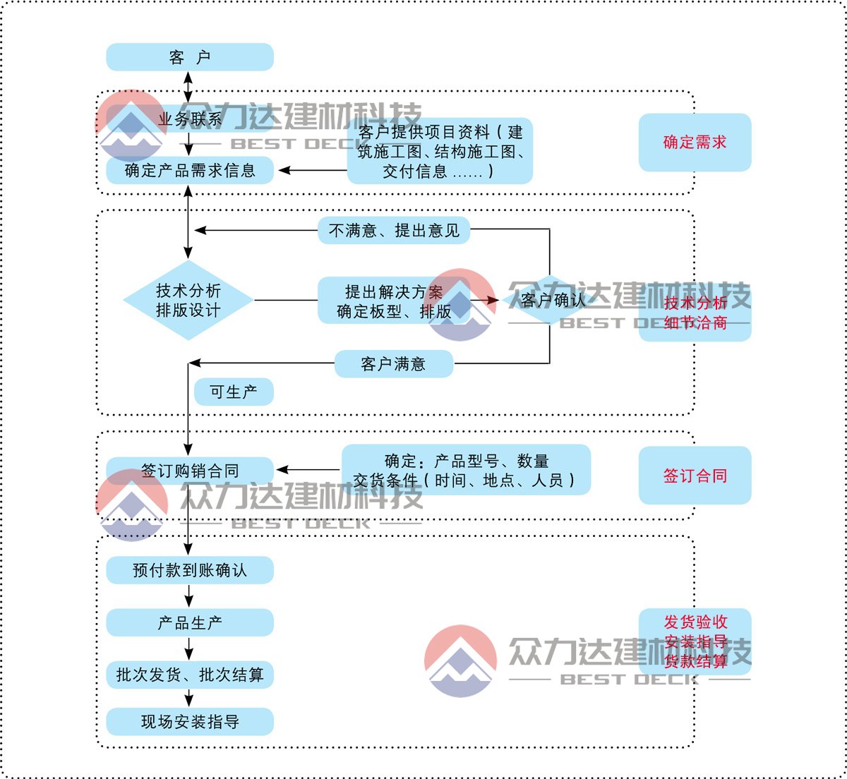 桁架樓承板訂購(gòu)流程